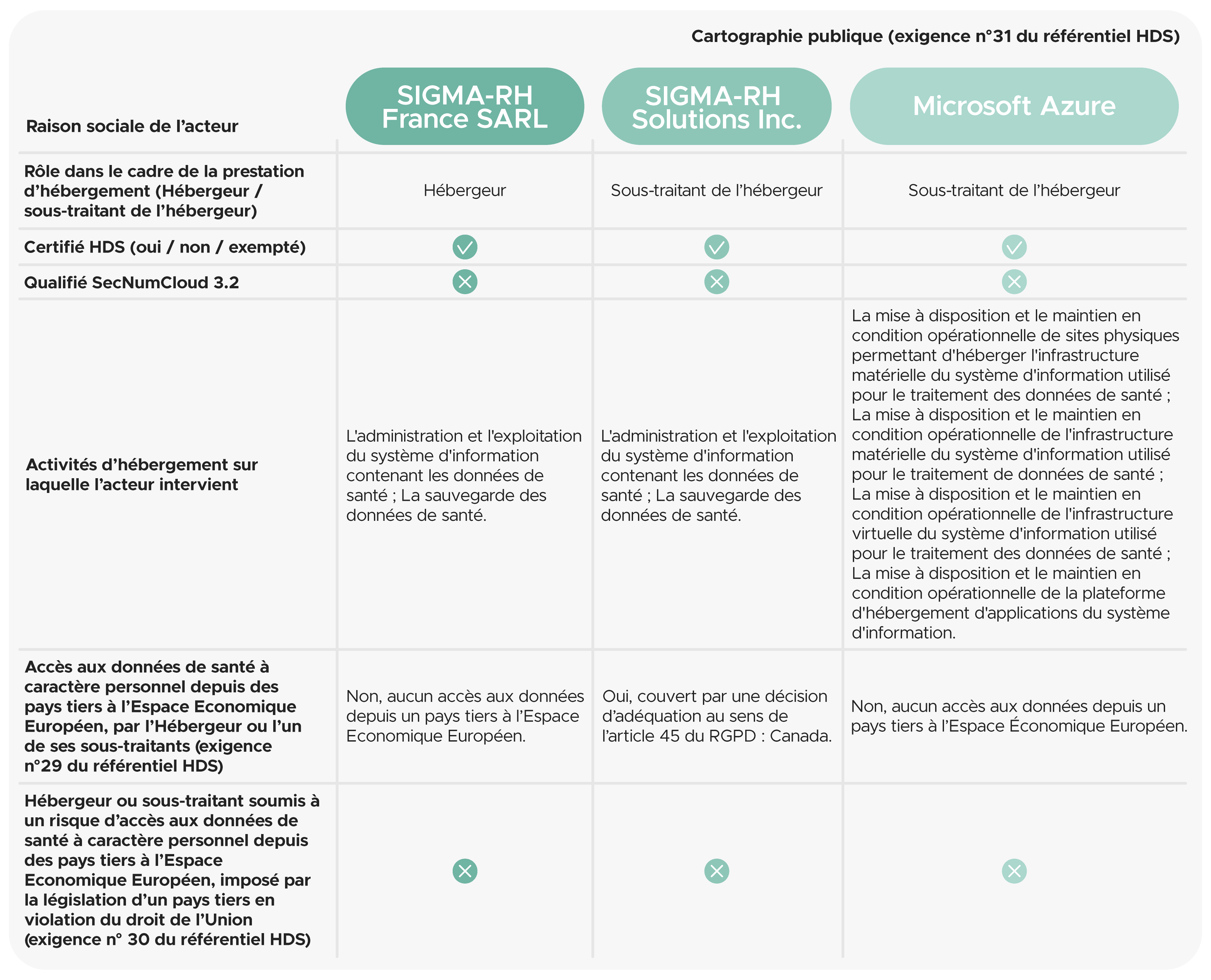 Tableau HDS sécurité